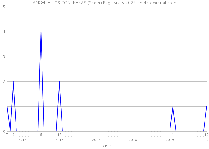 ANGEL HITOS CONTRERAS (Spain) Page visits 2024 