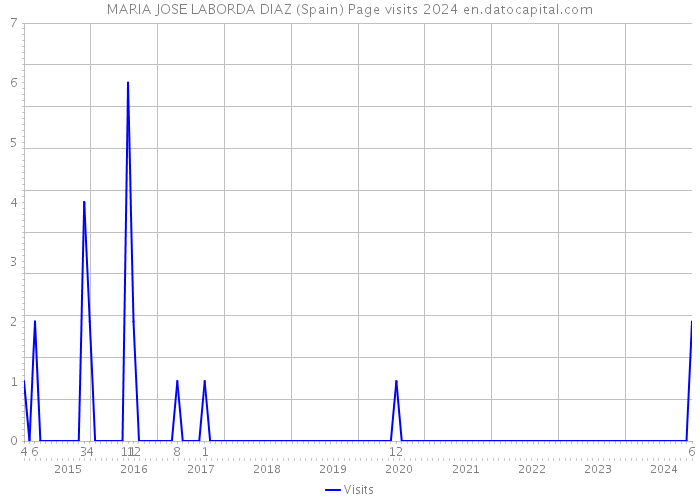 MARIA JOSE LABORDA DIAZ (Spain) Page visits 2024 