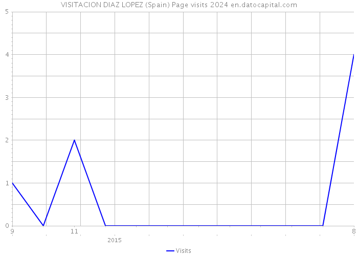 VISITACION DIAZ LOPEZ (Spain) Page visits 2024 