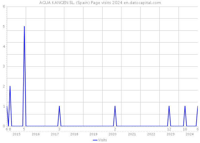 AGUA KANGEN SL. (Spain) Page visits 2024 