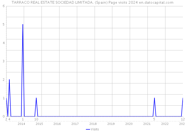 TARRACO REAL ESTATE SOCIEDAD LIMITADA. (Spain) Page visits 2024 