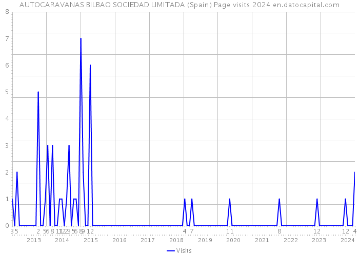 AUTOCARAVANAS BILBAO SOCIEDAD LIMITADA (Spain) Page visits 2024 