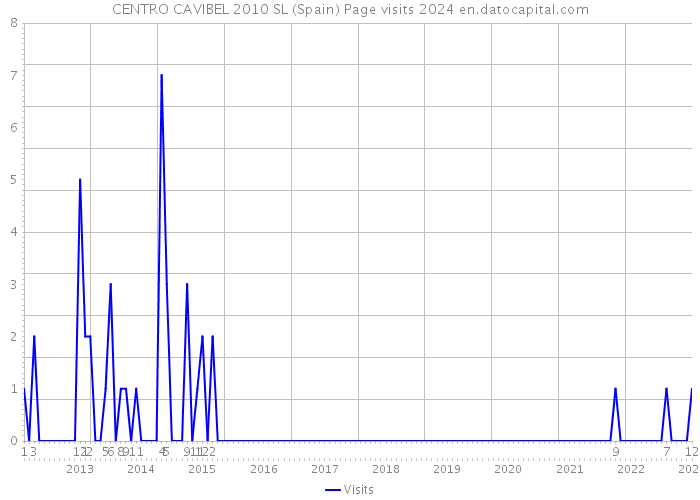 CENTRO CAVIBEL 2010 SL (Spain) Page visits 2024 