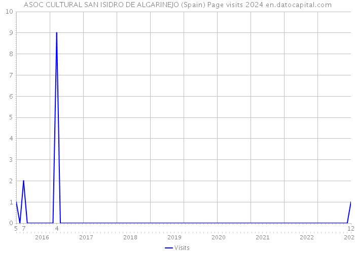 ASOC CULTURAL SAN ISIDRO DE ALGARINEJO (Spain) Page visits 2024 