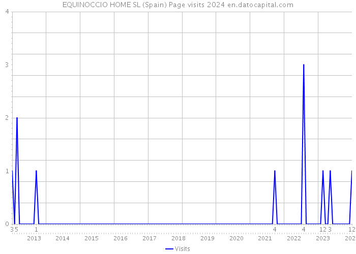 EQUINOCCIO HOME SL (Spain) Page visits 2024 
