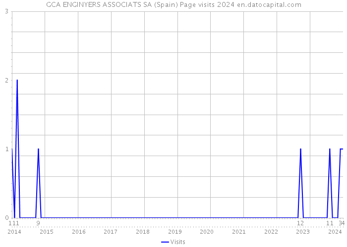 GCA ENGINYERS ASSOCIATS SA (Spain) Page visits 2024 