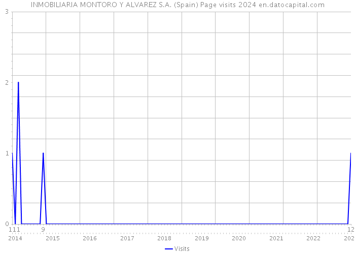 INMOBILIARIA MONTORO Y ALVAREZ S.A. (Spain) Page visits 2024 