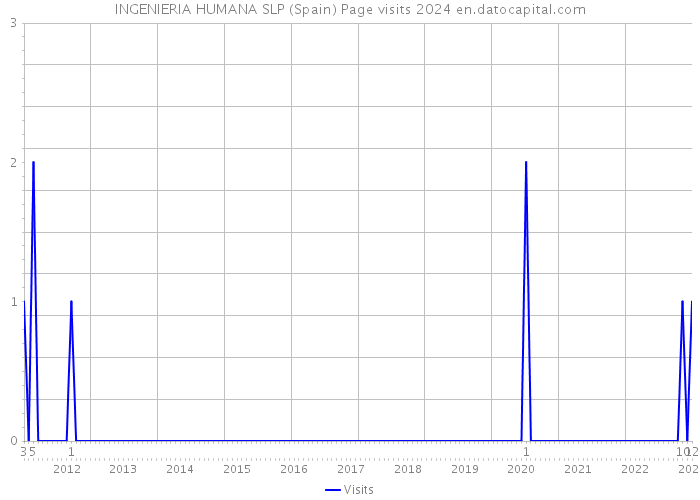 INGENIERIA HUMANA SLP (Spain) Page visits 2024 