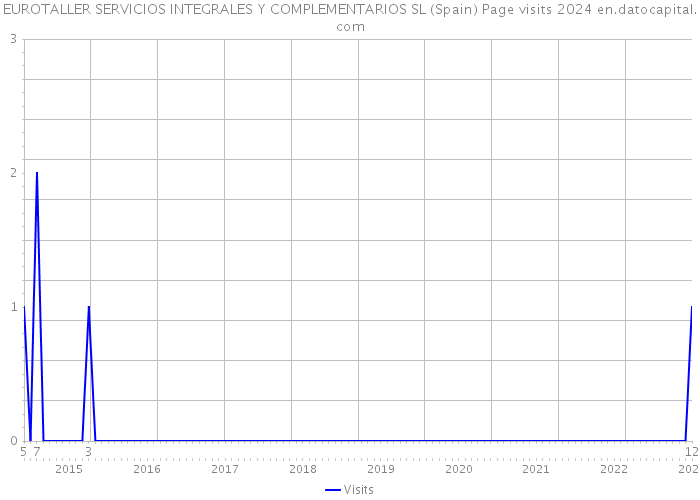 EUROTALLER SERVICIOS INTEGRALES Y COMPLEMENTARIOS SL (Spain) Page visits 2024 
