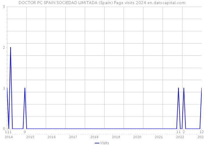 DOCTOR PC SPAIN SOCIEDAD LIMITADA (Spain) Page visits 2024 