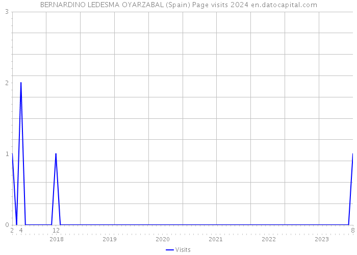 BERNARDINO LEDESMA OYARZABAL (Spain) Page visits 2024 