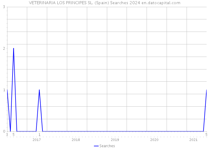 VETERINARIA LOS PRINCIPES SL. (Spain) Searches 2024 