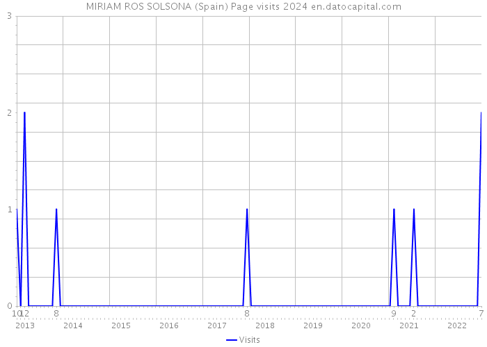 MIRIAM ROS SOLSONA (Spain) Page visits 2024 