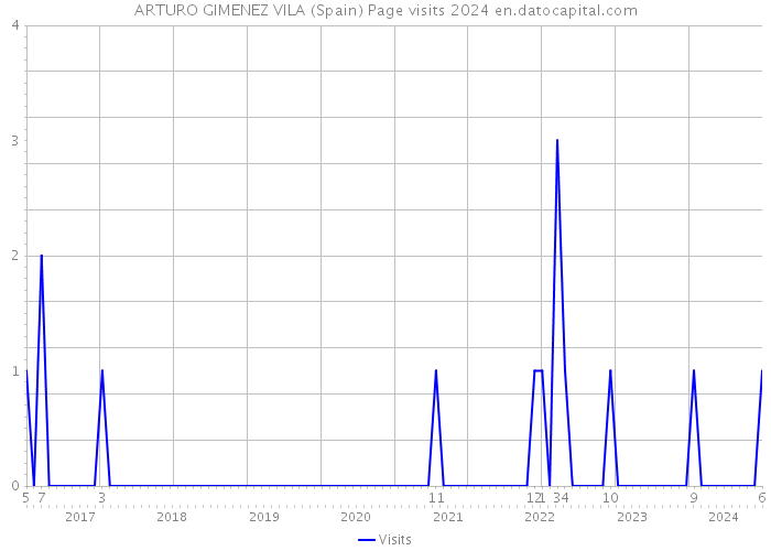 ARTURO GIMENEZ VILA (Spain) Page visits 2024 