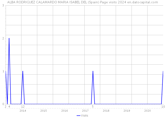 ALBA RODRIGUEZ CALAMARDO MARIA ISABEL DEL (Spain) Page visits 2024 