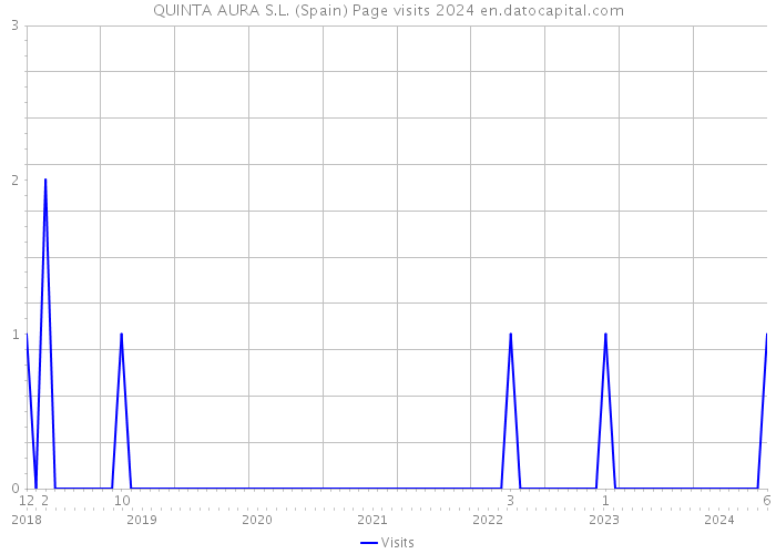 QUINTA AURA S.L. (Spain) Page visits 2024 