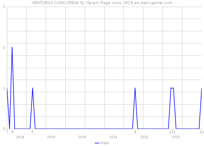 VENTURAS CONCORDIA SL (Spain) Page visits 2024 