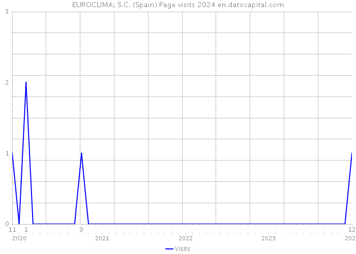 EUROCLIMA; S.C. (Spain) Page visits 2024 