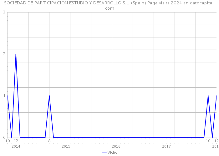 SOCIEDAD DE PARTICIPACION ESTUDIO Y DESARROLLO S.L. (Spain) Page visits 2024 