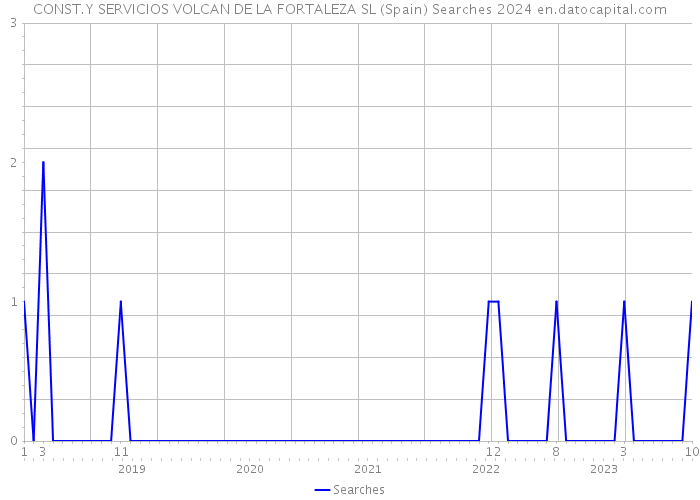 CONST.Y SERVICIOS VOLCAN DE LA FORTALEZA SL (Spain) Searches 2024 