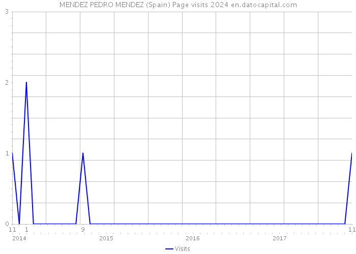 MENDEZ PEDRO MENDEZ (Spain) Page visits 2024 
