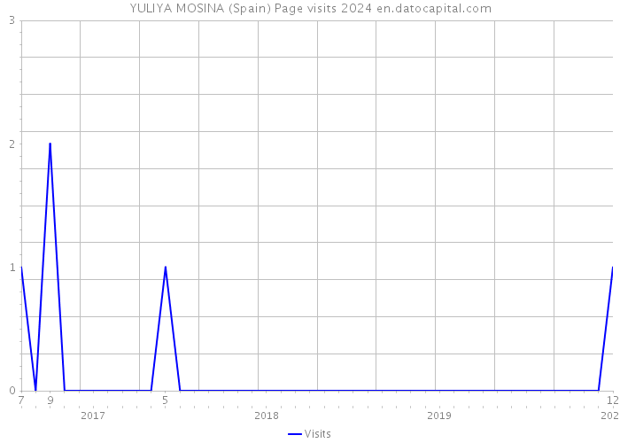 YULIYA MOSINA (Spain) Page visits 2024 