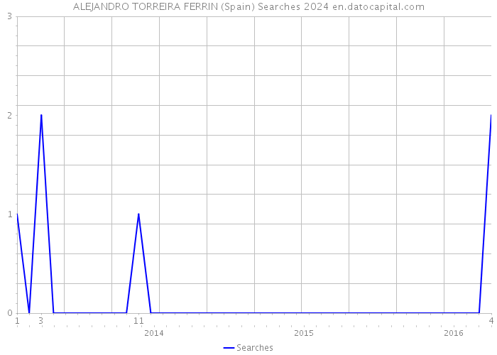 ALEJANDRO TORREIRA FERRIN (Spain) Searches 2024 