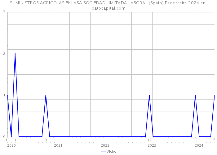 SUMINISTROS AGRICOLAS ENLASA SOCIEDAD LIMITADA LABORAL (Spain) Page visits 2024 
