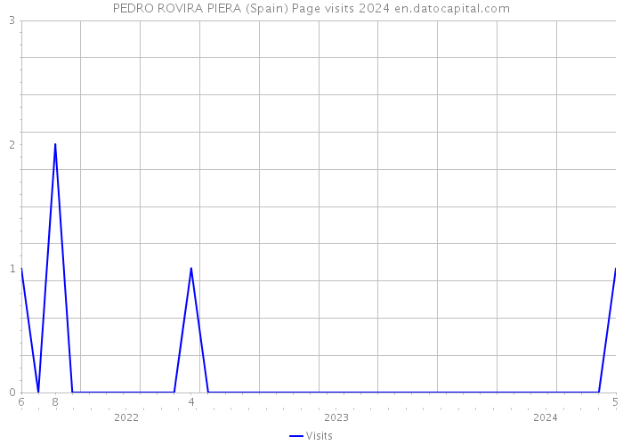 PEDRO ROVIRA PIERA (Spain) Page visits 2024 