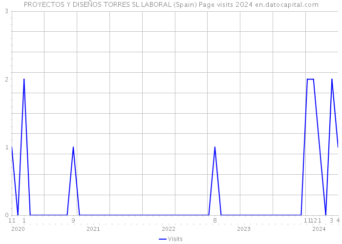 PROYECTOS Y DISEÑOS TORRES SL LABORAL (Spain) Page visits 2024 