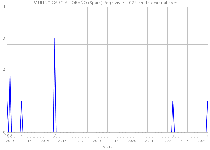 PAULINO GARCIA TORAÑO (Spain) Page visits 2024 