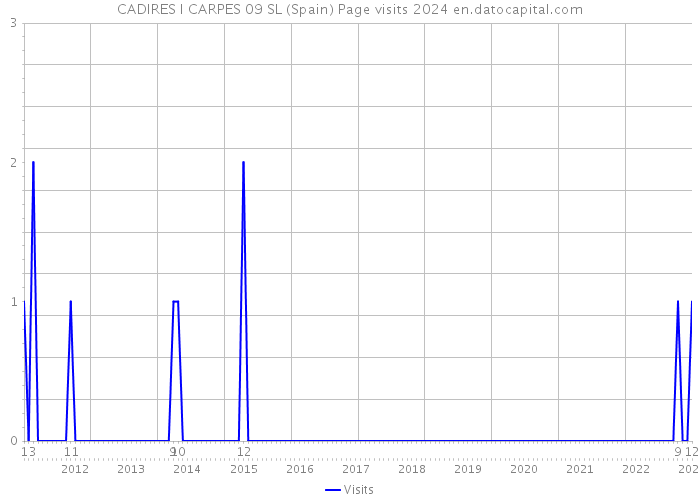 CADIRES I CARPES 09 SL (Spain) Page visits 2024 