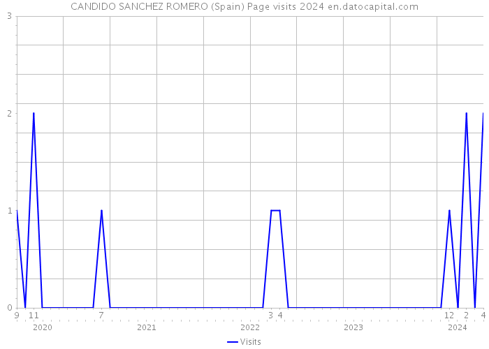 CANDIDO SANCHEZ ROMERO (Spain) Page visits 2024 