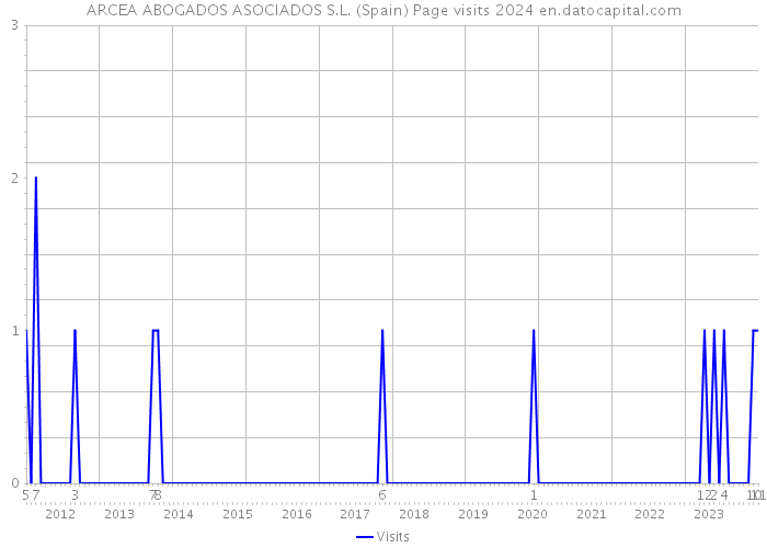 ARCEA ABOGADOS ASOCIADOS S.L. (Spain) Page visits 2024 