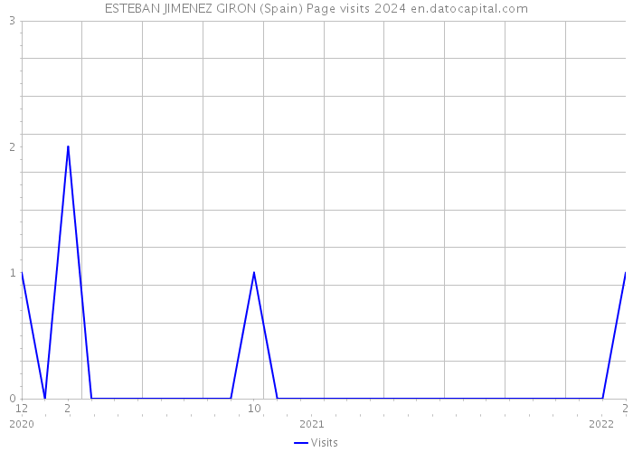 ESTEBAN JIMENEZ GIRON (Spain) Page visits 2024 