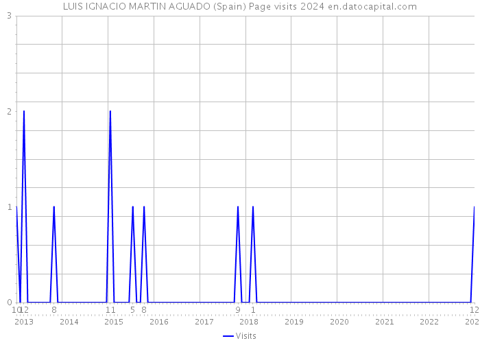 LUIS IGNACIO MARTIN AGUADO (Spain) Page visits 2024 