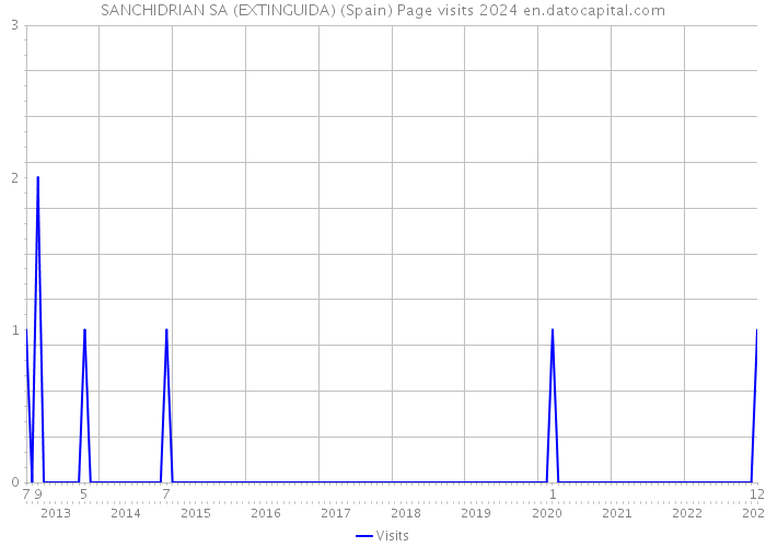 SANCHIDRIAN SA (EXTINGUIDA) (Spain) Page visits 2024 