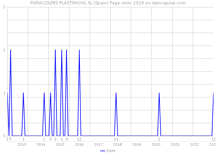 PARAGOLPES PLASTIMOVIL SL (Spain) Page visits 2024 