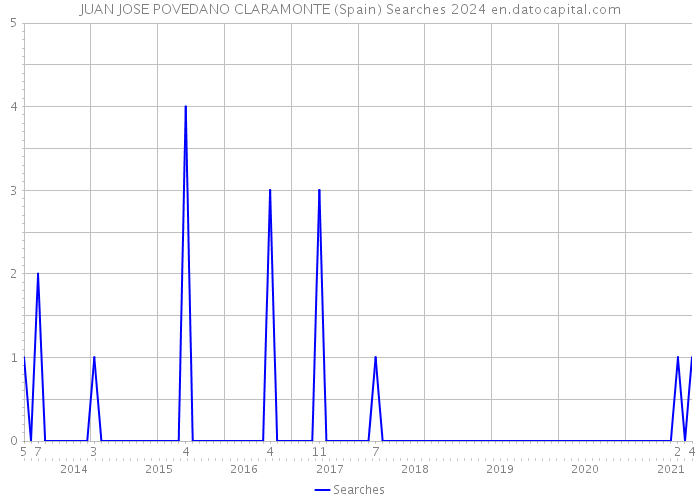 JUAN JOSE POVEDANO CLARAMONTE (Spain) Searches 2024 