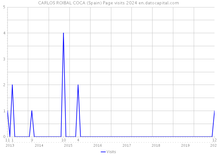 CARLOS ROIBAL COCA (Spain) Page visits 2024 