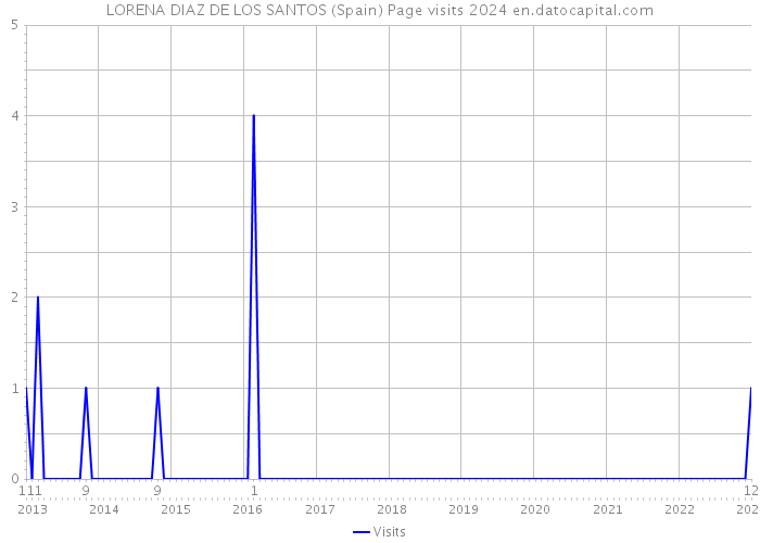 LORENA DIAZ DE LOS SANTOS (Spain) Page visits 2024 