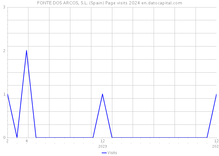 FONTE DOS ARCOS, S.L. (Spain) Page visits 2024 