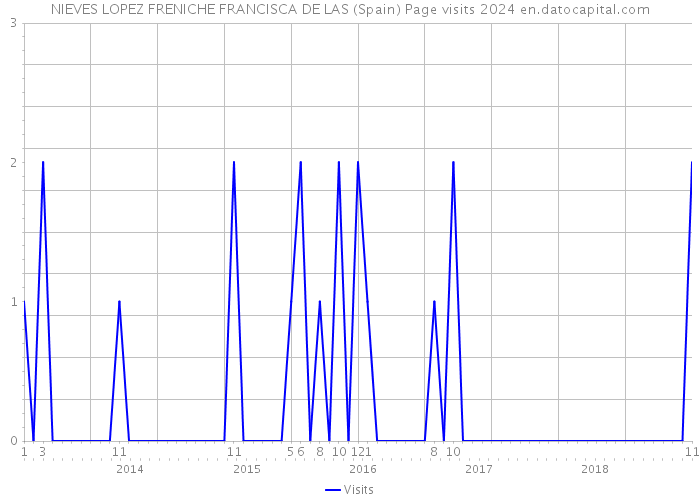 NIEVES LOPEZ FRENICHE FRANCISCA DE LAS (Spain) Page visits 2024 