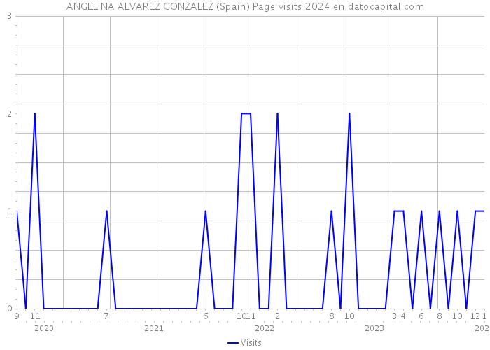ANGELINA ALVAREZ GONZALEZ (Spain) Page visits 2024 