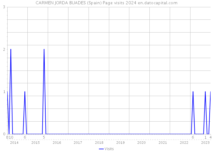 CARMEN JORDA BUADES (Spain) Page visits 2024 