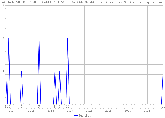 AGUA RESIDUOS Y MEDIO AMBIENTE SOCIEDAD ANÓNIMA (Spain) Searches 2024 