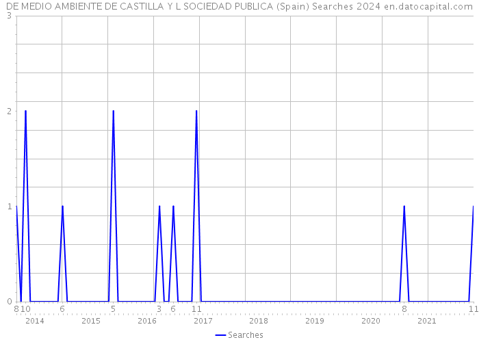 DE MEDIO AMBIENTE DE CASTILLA Y L SOCIEDAD PUBLICA (Spain) Searches 2024 