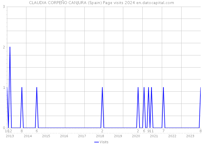 CLAUDIA CORPEÑO CANJURA (Spain) Page visits 2024 