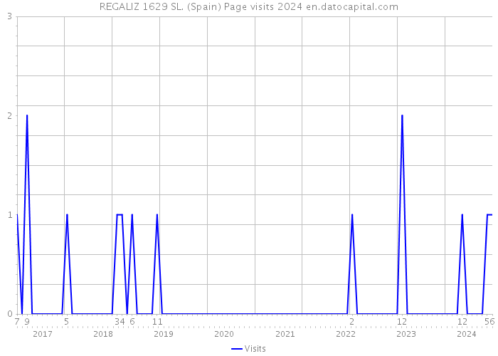 REGALIZ 1629 SL. (Spain) Page visits 2024 