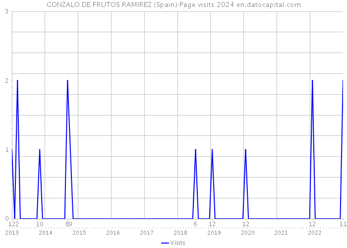 GONZALO DE FRUTOS RAMIREZ (Spain) Page visits 2024 